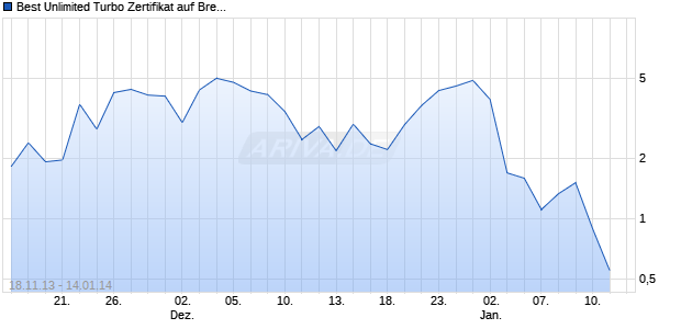 Best Unlimited Turbo Zertifikat auf Brent Crude Roh&ouml;l ICE Rolling [Commerzbank AG] Chart