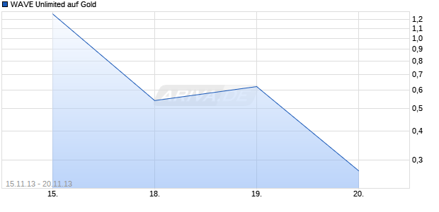 WAVE Unlimited auf Gold [Deutsche Bank AG] Chart