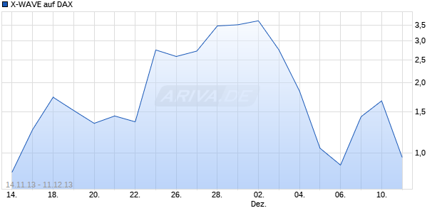X-WAVE auf DAX [Deutsche Bank AG] Chart