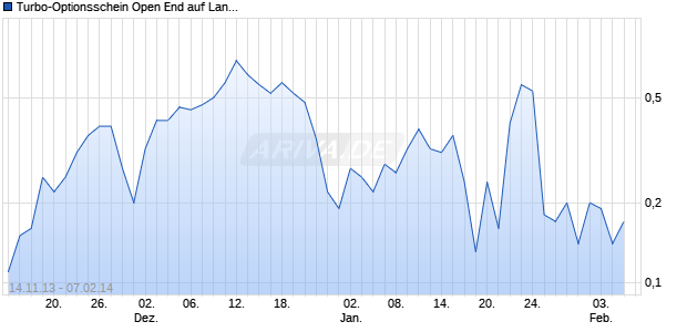 Turbo-Optionsschein Open End auf Lanxess [Vontobel Financial Products GmbH] Chart
