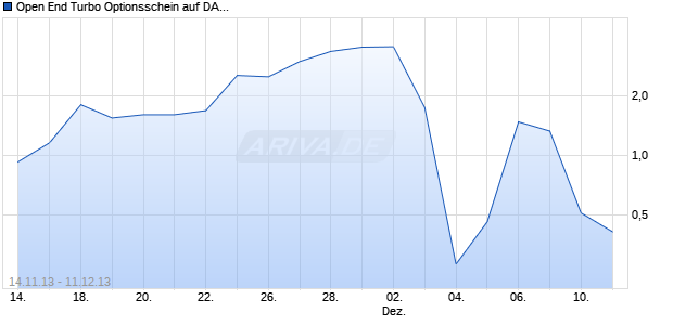 Open End Turbo Optionsschein auf DAX [UBS AG (London Branch)] Chart