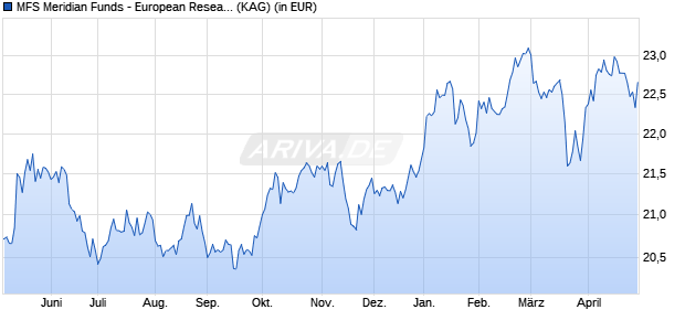 Performance des MFS Meridian Funds - European Research Fund AH1 USD (WKN A1W6VW, ISIN LU0982389214)