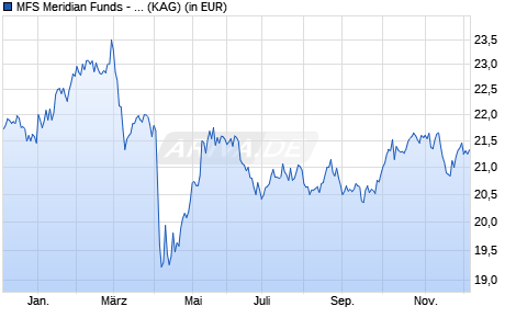 Performance des MFS Meridian Funds - European Research Fund AH1 USD (WKN A1W6VW, ISIN LU0982389214)