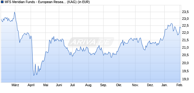 Performance des MFS Meridian Funds - European Research Fund AH1 USD (WKN A1W6VW, ISIN LU0982389214)