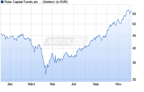 Performance des Polar Capital Funds plc - Biotechnology Fund R USD (WKN A1W70F, ISIN IE00B3XLHR60)