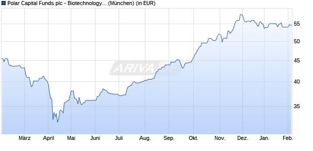 Performance des Polar Capital Funds plc - Biotechnology Fund R USD (WKN A1W70F, ISIN IE00B3XLHR60)