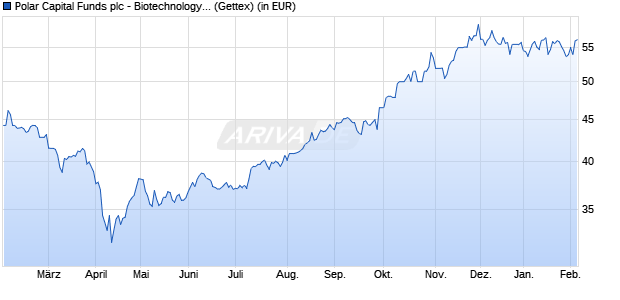 Performance des Polar Capital Funds plc - Biotechnology Fund R EUR (WKN A1W70H, ISIN IE00B3VXGD32)