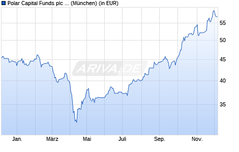 Performance des Polar Capital Funds plc - Biotechnology Fund R EUR (WKN A1W70H, ISIN IE00B3VXGD32)