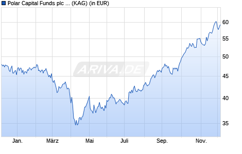 Performance des Polar Capital Funds plc - Biotechnology Fund I USD (WKN A1W70J, ISIN IE00B42Z4531)