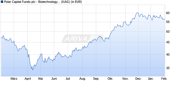Performance des Polar Capital Funds plc - Biotechnology Fund I EUR (WKN A1W70L, ISIN IE00B3WVRB16)