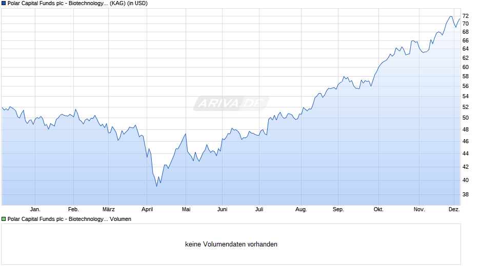 Polar Capital Funds plc - Biotechnology Fund S USD Chart