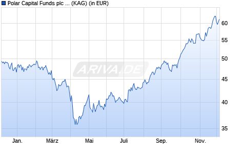 Performance des Polar Capital Funds plc - Biotechnology Fund S USD (WKN A1W70M, ISIN IE00BF23BV98)