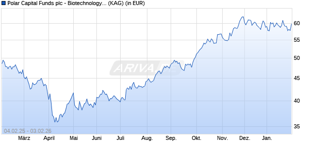 Performance des Polar Capital Funds plc - Biotechnology Fund S USD (WKN A1W70M, ISIN IE00BF23BV98)