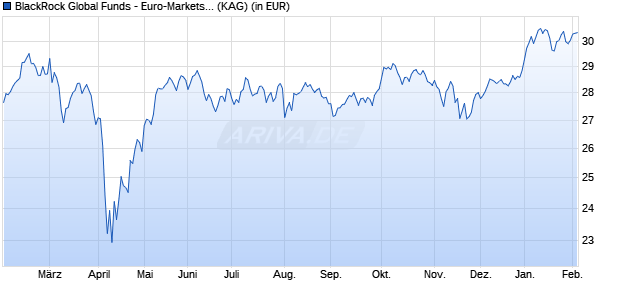 Performance des BlackRock Global Funds - Euro-Markets Fund A2 GBP Hedged (WKN A1W7PQ, ISIN LU0986743572)