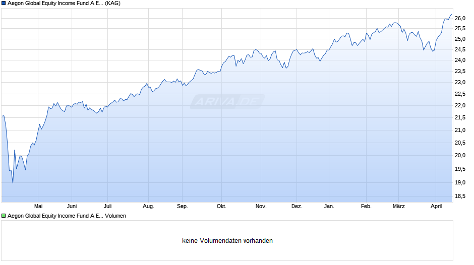 Aegon Global Equity Income Fund A EUR Inc. Chart