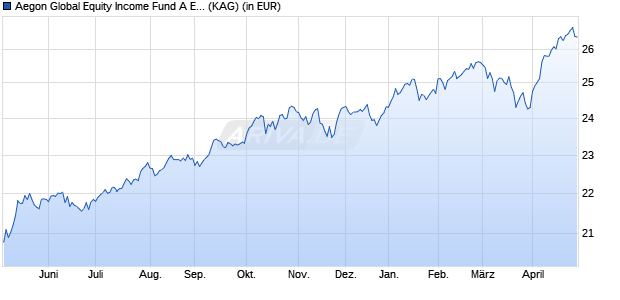 Performance des Aegon Global Equity Income Fund A EUR Inc. (WKN A1W8HY, ISIN IE00BF5SW189)