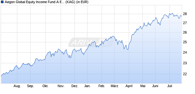 Performance des Aegon Global Equity Income Fund A EUR Inc. (WKN A1W8HY, ISIN IE00BF5SW189)