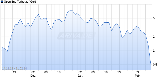 Open End Turbo auf Gold [HSBC Trinkaus & Burkhardt AG] Chart