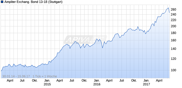 Ampliter Exchang. Bond 13-18 (WKN A1HS74, ISIN XS0992613157) Chart