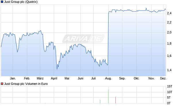 Just Group Aktie Chart