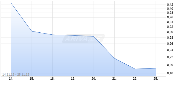 DIC ASSET AG   BZR Chart