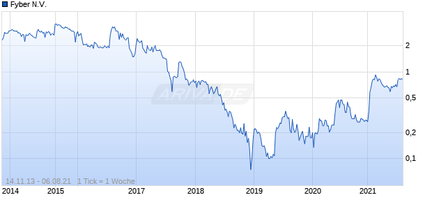 Fyber N.V. Chart