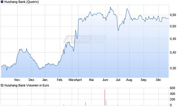 Huishang Bank Aktie Chart
