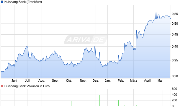 Huishang Bank Aktie Chart