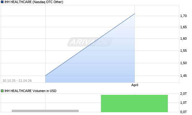 IHH HEALTHCARE Aktie Chart
