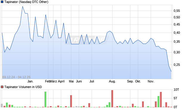 Tapinator Aktie Chart