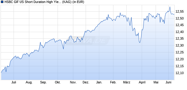 Performance des HSBC GIF US Short Duration High Yield Bond ACHEUR (WKN A1W1RU, ISIN LU0922810519)