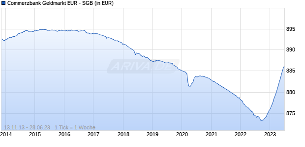Commerzbank Geldmarkt EUR - SGB Chart