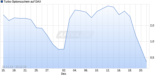 Turbo Optionsschein auf DAX [HSBC Trinkaus & Burkhardt AG] Chart