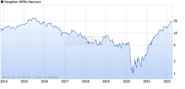 Houghton Mifflin Harcourt Chart