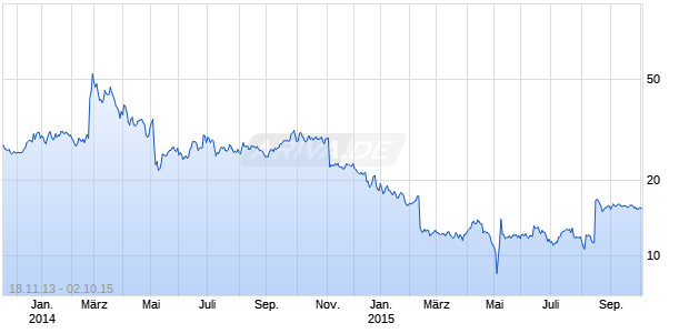 Zulily A Chart