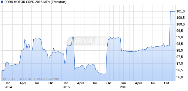 FORD MOTOR CRED.2016 MTN (WKN A1HTDT, ISIN US34540TFM99) Chart