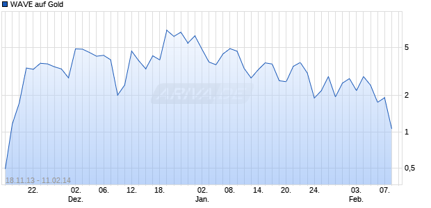 WAVE auf Gold [Deutsche Bank AG] Chart