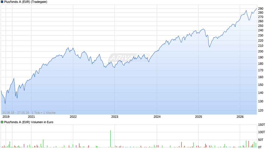 Plusfonds A (EUR) Chart