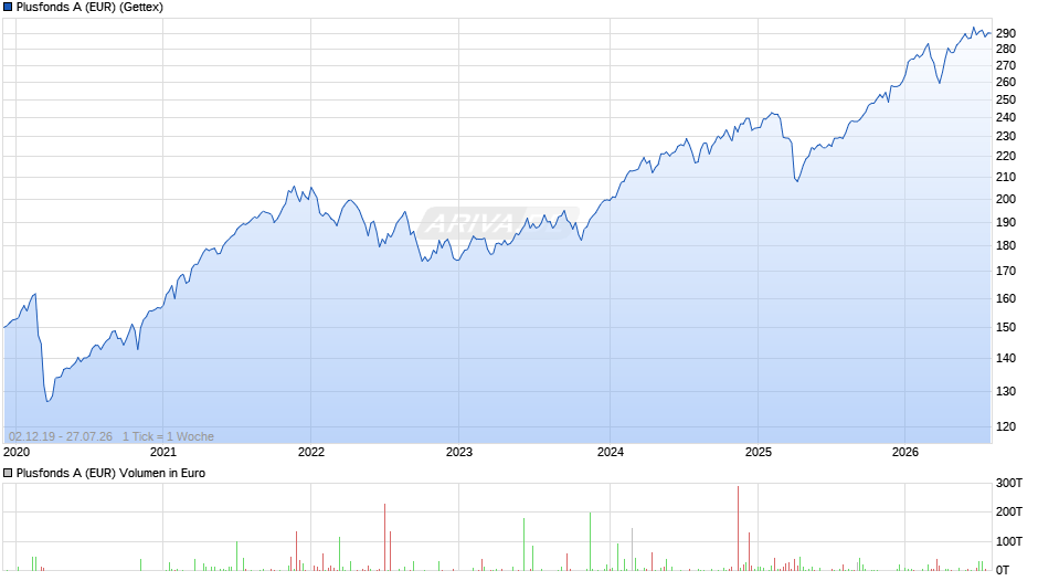 Plusfonds A (EUR) Chart