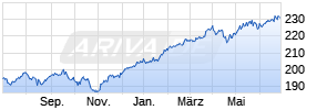 Plusfonds A (EUR) Chart