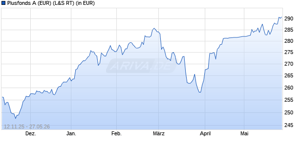 Performance des Plusfonds A (EUR) (WKN 847108, ISIN DE0008471087)