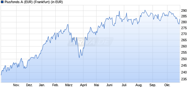 Performance des Plusfonds A (EUR) (WKN 847108, ISIN DE0008471087)