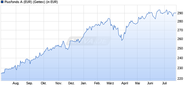 Performance des Plusfonds A (EUR) (WKN 847108, ISIN DE0008471087)