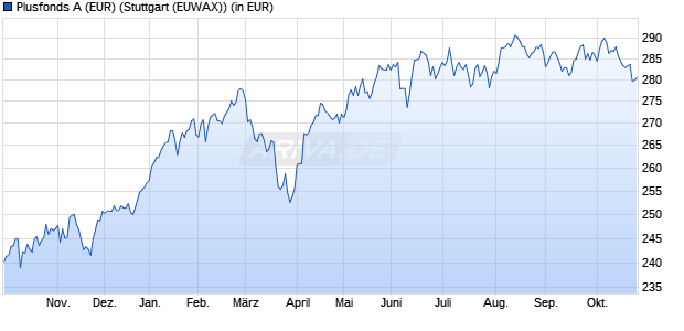 Performance des Plusfonds A (EUR) (WKN 847108, ISIN DE0008471087)