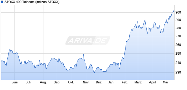 STOXX 400 Telecom Chart