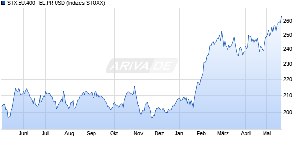 STX.EU.400 TEL.PR USD Chart