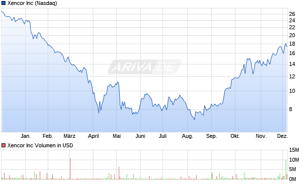 Xencor Aktie Chart
