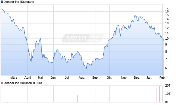 Xencor Aktie Chart
