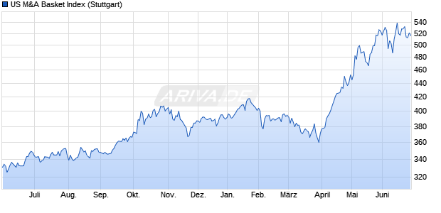 US M&A Basket Index Chart