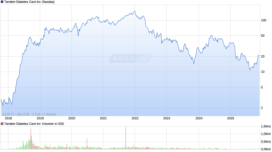 Tandem Diabetes Care Chart